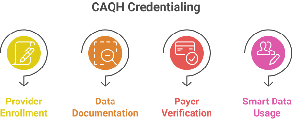 CAQH Credentialing for Providers Enrollment