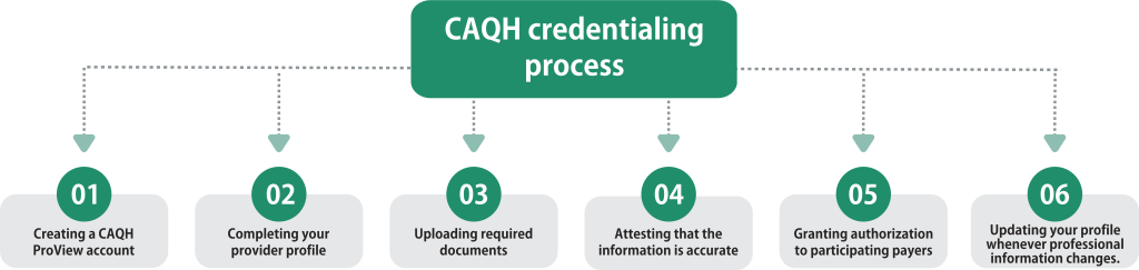 CAQH credentialing process