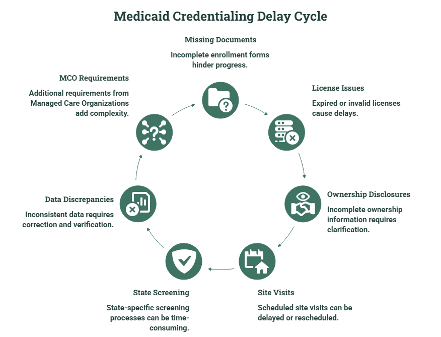 Common Medicaid Credentialing Delays