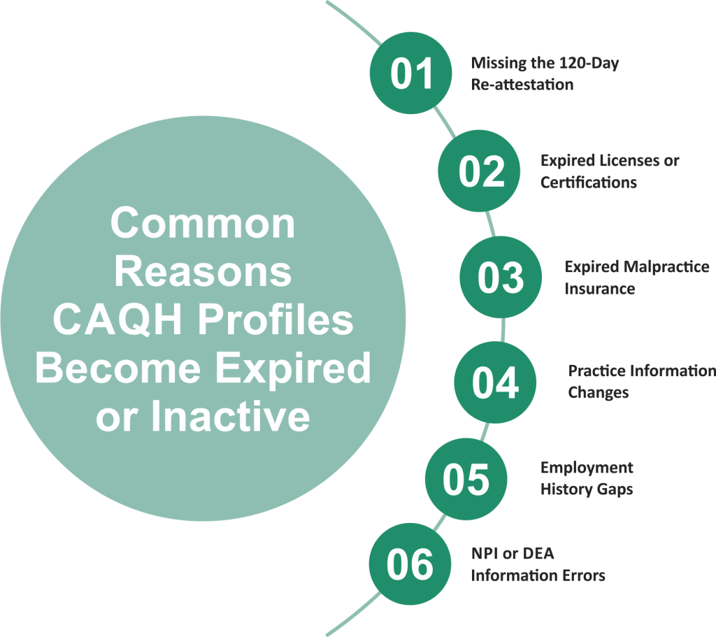 Common Reasons CAQH Profiles Become Expired or Inactive