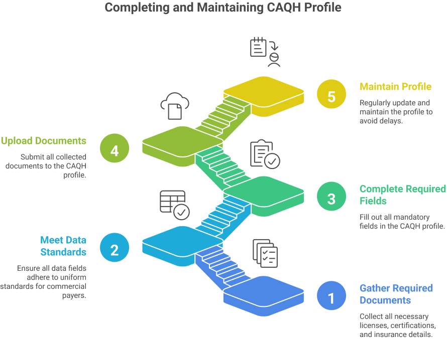 Completing and Maintaining CAQH Profile for Healthcare Physicians