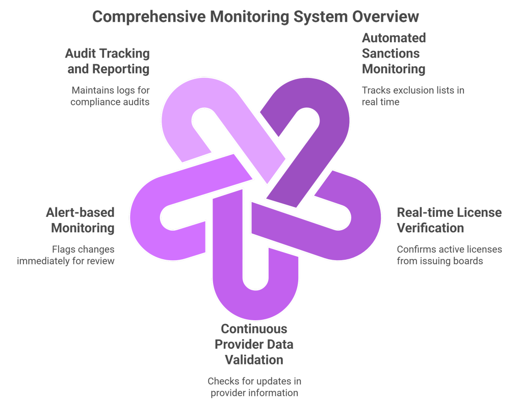 Key Elements of a Monitoring System
