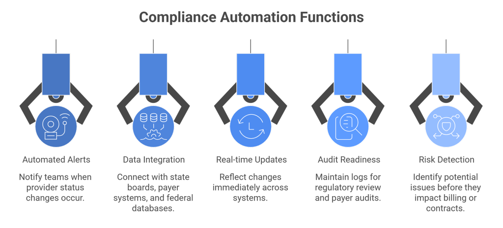 Role of Compliance Automation

