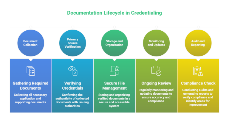 Credentialing Documentation Management: Workflow & Compliance