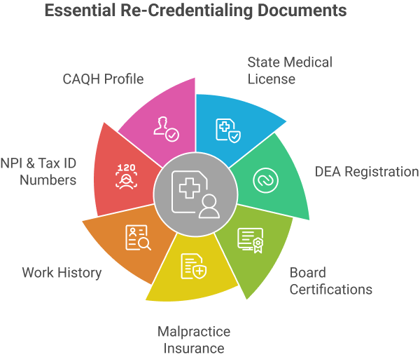 Essential Re-Credentialing Documents Requirement for Medial Providers