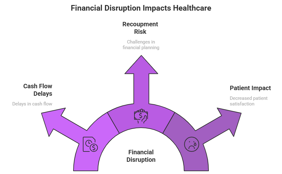 Financial and Operational Impact on Healthcare Organizations
