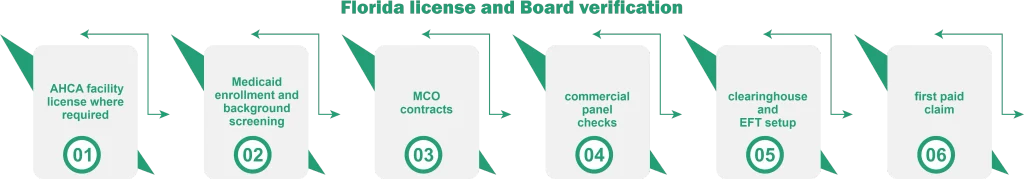 Florida license and Board verification 