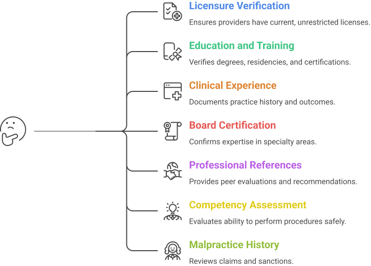 Hospital Privileging Requirements for Healthcare Provider