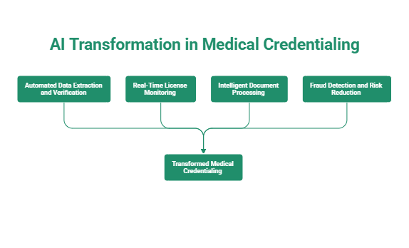 How AI is Transforming Medical Credentialing