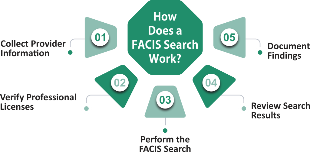 How Does a FACIS Search Work