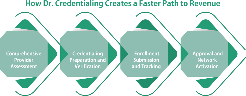How Dr. Credentialing Creates a Faster Path to Revenue