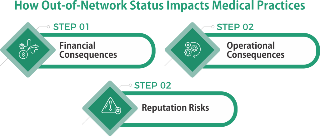 How Out-of-Network Status Impacts Medical Practices