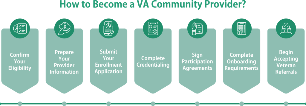 How to Become a VA Community Provider