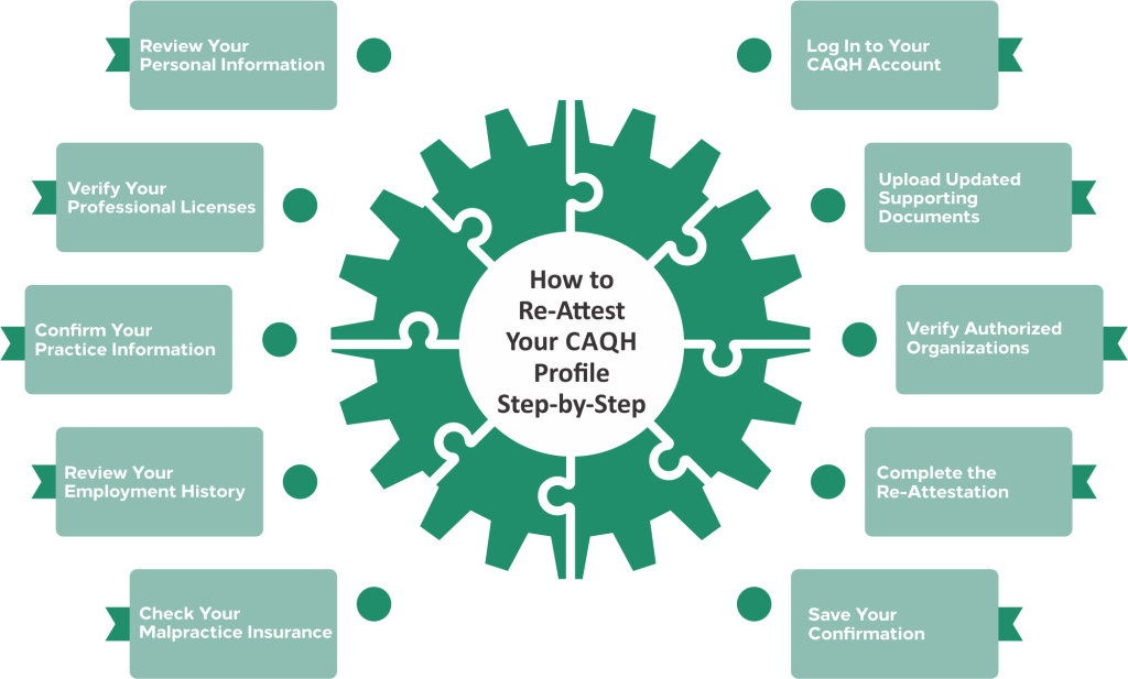 How to Re-Attest Your CAQH Profile Step-by-Step