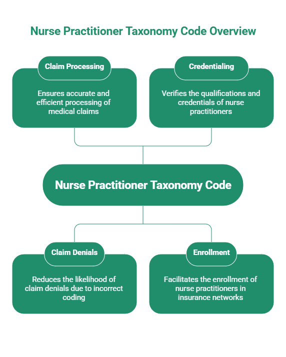 Importance of Nurse Practitioner Taxonomy Code in Medical Billing