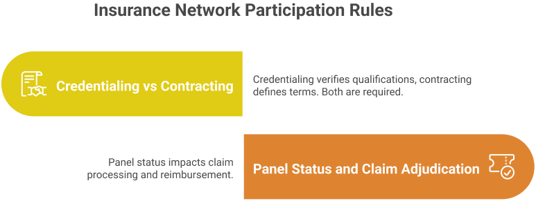 Insurance Network Participation Rules