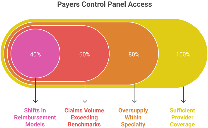 Insurance panel status