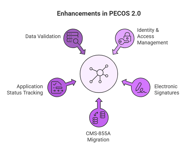 Key Changes in PECOS 2.0 - visual selection
