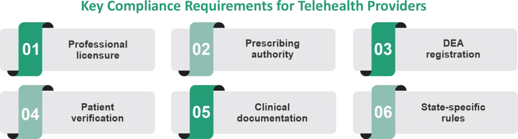 Key Compliance Requirements for Telehealth Providers