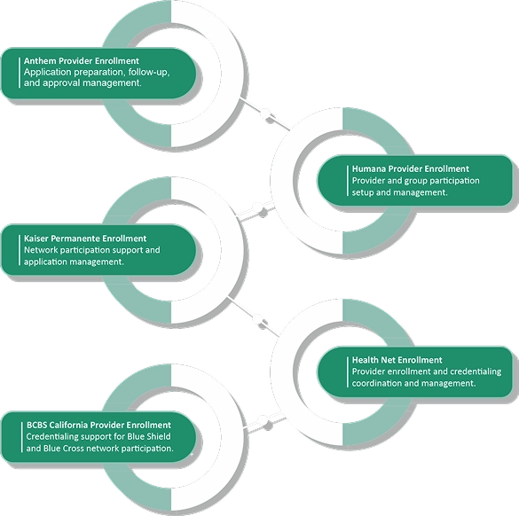 Major California Insurance Network Provider Enrollment Solutions 1