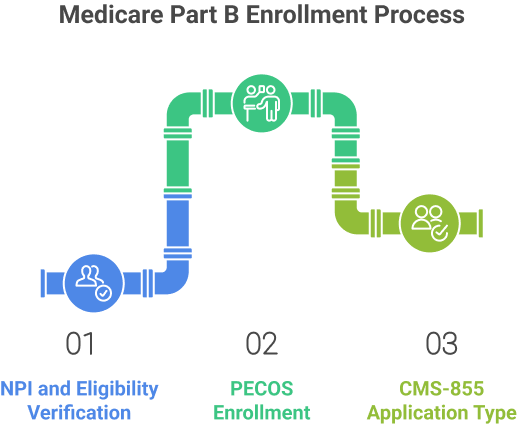 Medicare Credentialing Process for Part B Providers