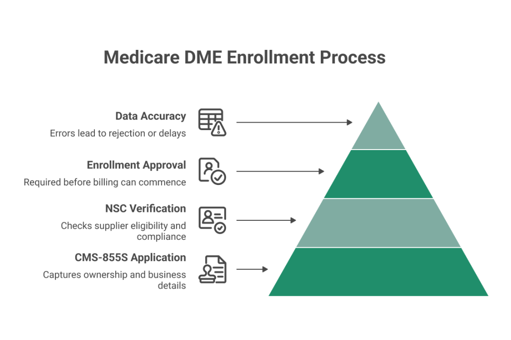 Medicare DME Enrollment (Core Requirement)