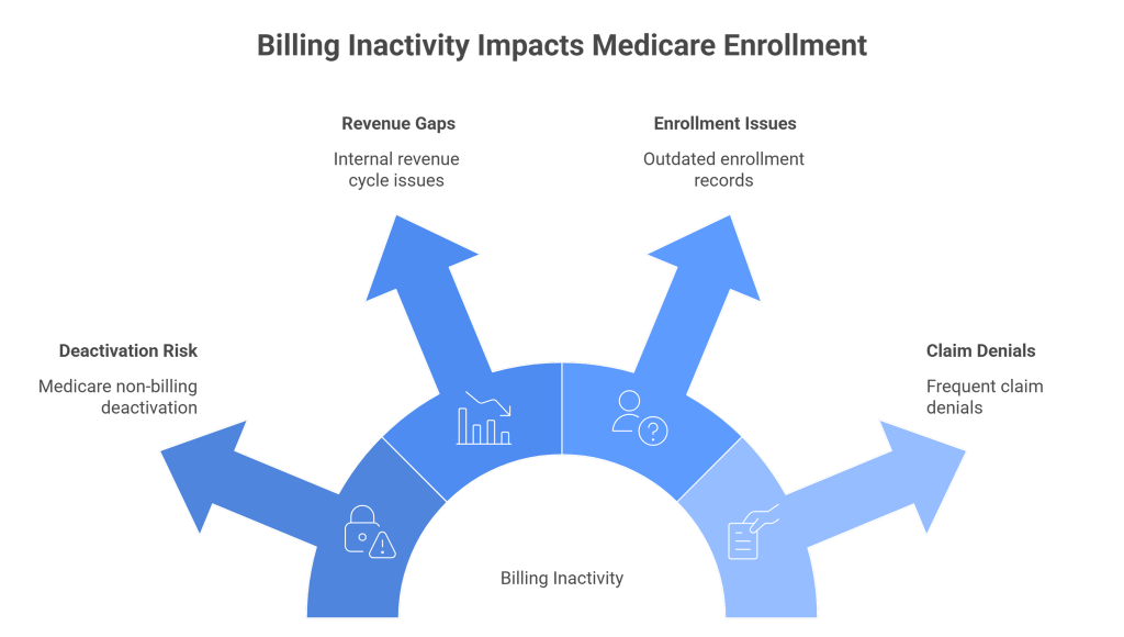 CMS Deactivation Letter Response and Rebuttal Process
