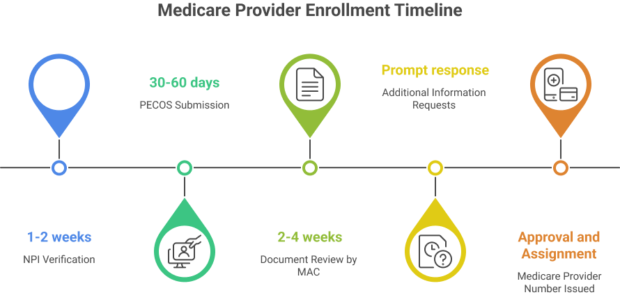 Medicare Provider Enrollment Timeline