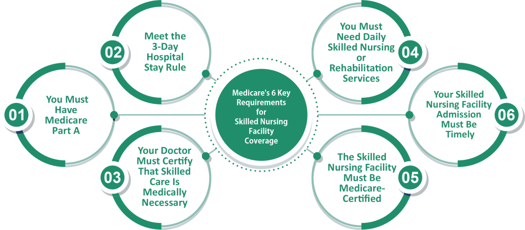 Medicare's 6 Key Requirements for Skilled Nursing Facility Coverage