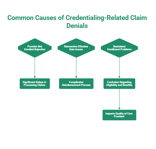Most Common Causes of Credentialing-Related Claim Denials