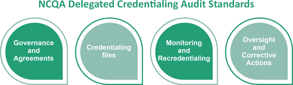NCQA Delegated Credentialing Audit Standards