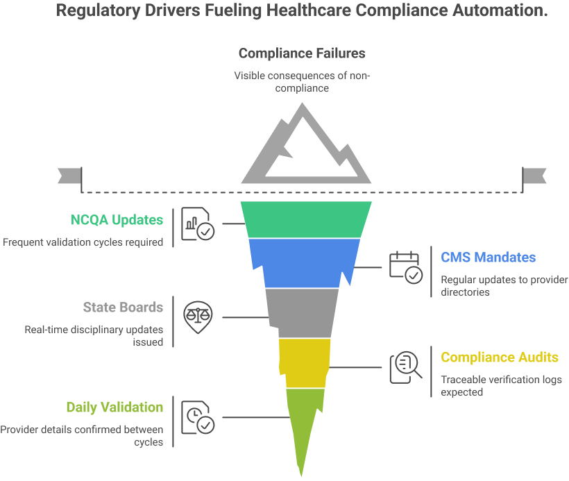 Regulatory Drivers Behind the Shift