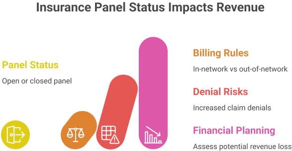 Revenue Cycle Impact on Insurance Panel Status