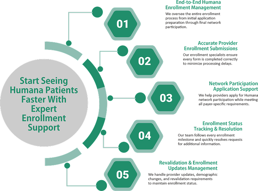 Start Seeing Humana Patients Faster With Expert Enrollment Support