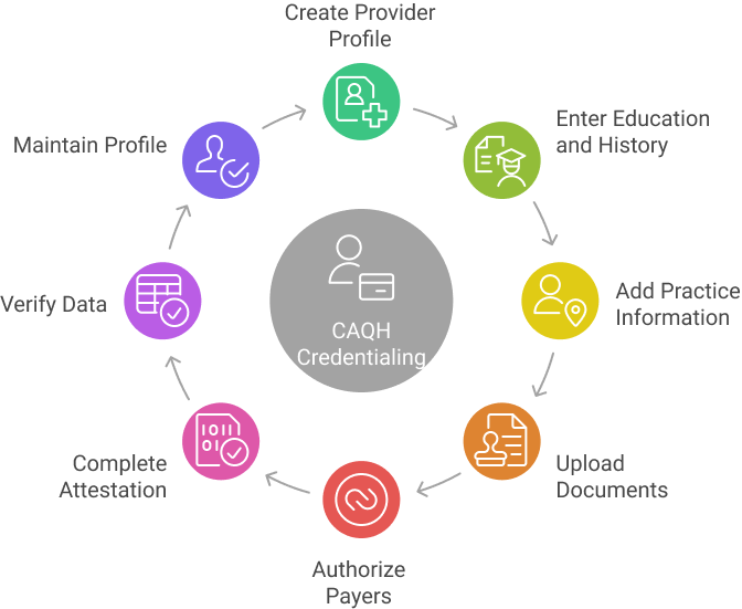 Step By Step CAQH Profile Check List for Providers