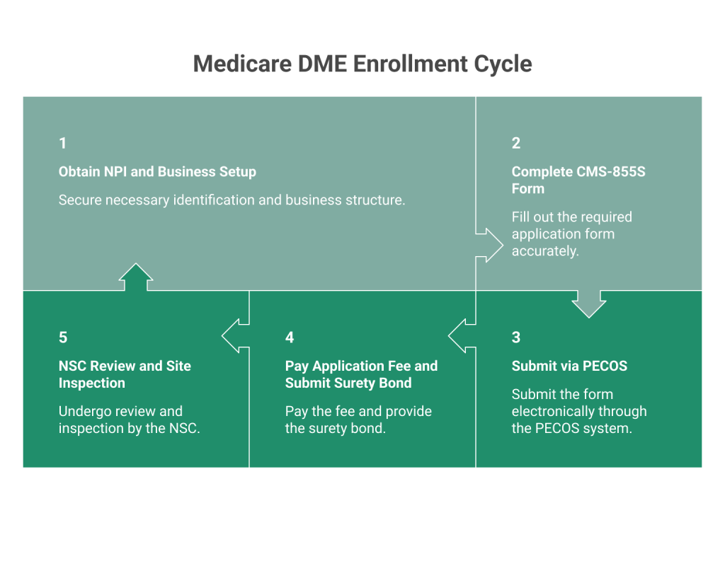 Step-by-Step Medicare DME Enrollment Process in DME Credentialing