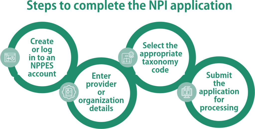 Steps to complete the NPI application