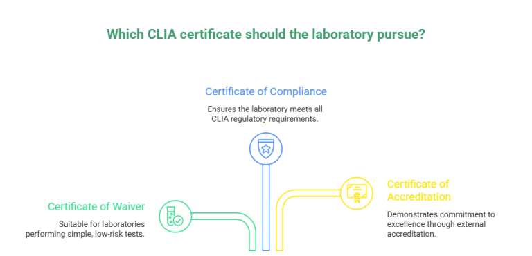 CLIA Certification for Payer Enrollment: Prevent Lab Denials