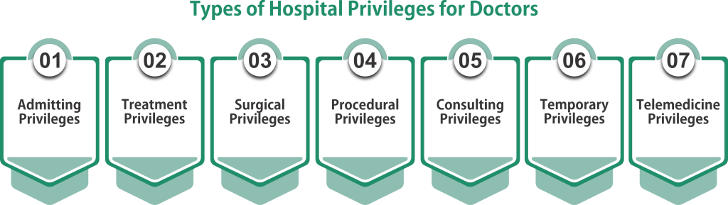 Types of Hospital Privileges for Doctors