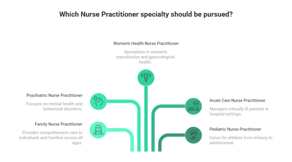 Types of Nurse Practitioner Taxonomy Codes 