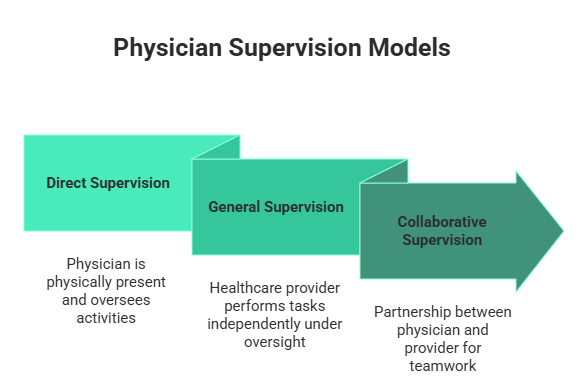 Types of Physician Supervision Models