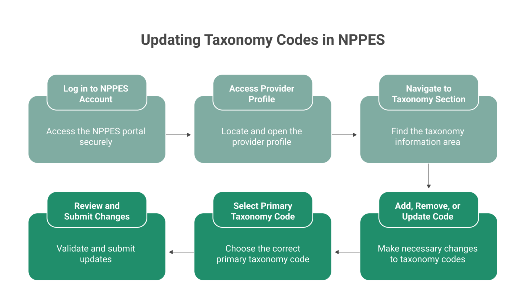 Update Taxonomy Code for NPI
