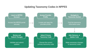 How to change/update taxonomy code for NPI: Updated Guide