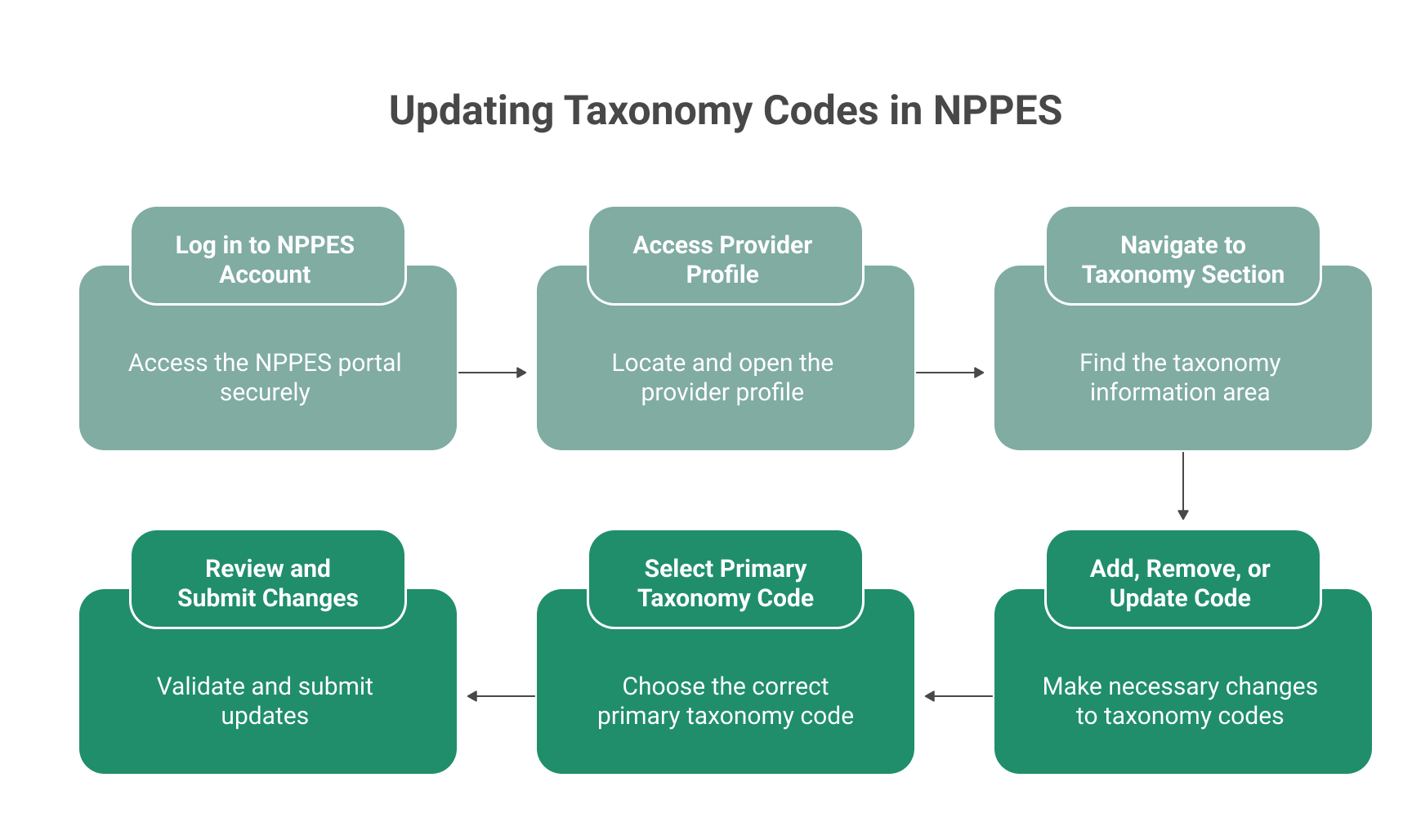 How to change/update taxonomy code for NPI: Updated Guide