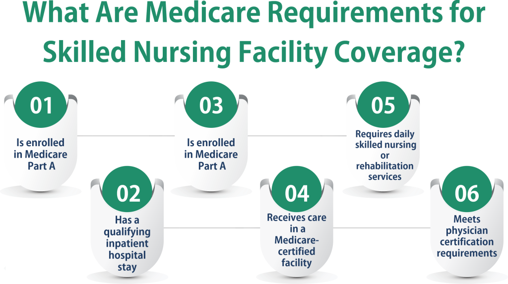 What Are Medicare Requirements for Skilled Nursing Facility Coverage