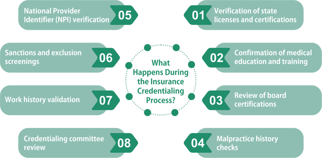 What Happens During the Insurance Credentialing Process