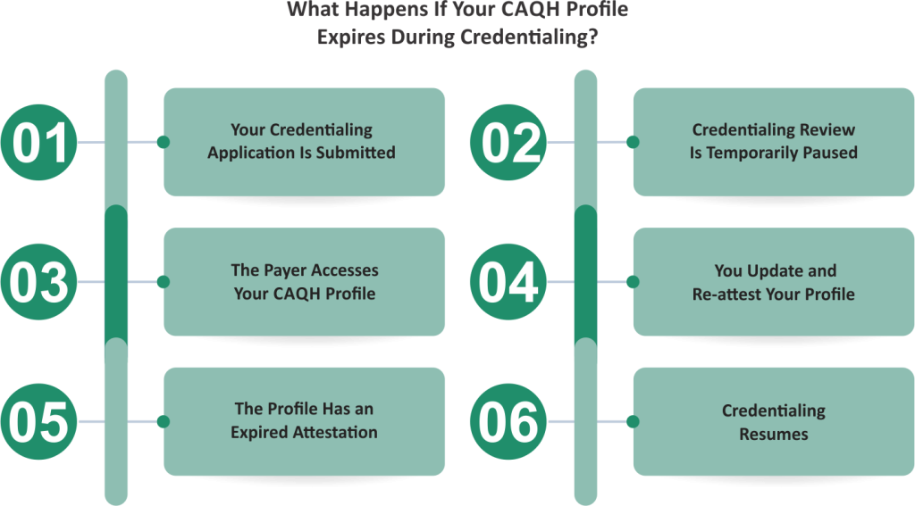 What Happens If Your CAQH Profile Expires During Credentialing