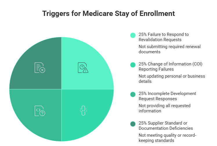 What Triggers a Medicare Stay of Enrollment_ - visual selection