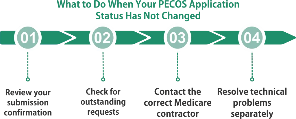 What to Do When Your PECOS Application Status Has Not Changed