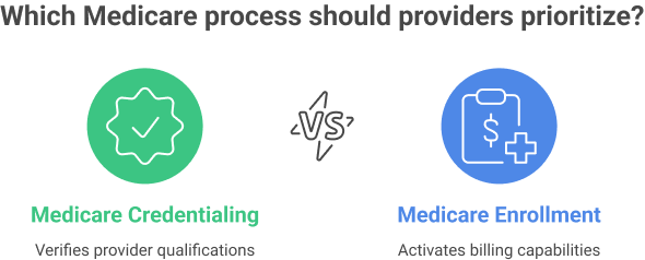 Which Medicare process should providers prioritize